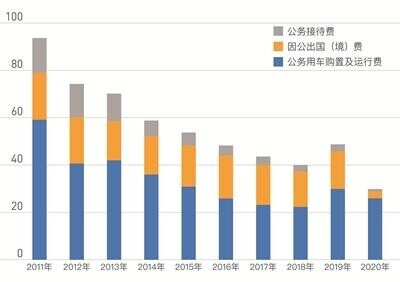 中央本级三公经费压减_机关三公经费自查报告_公务接待费下降趋势