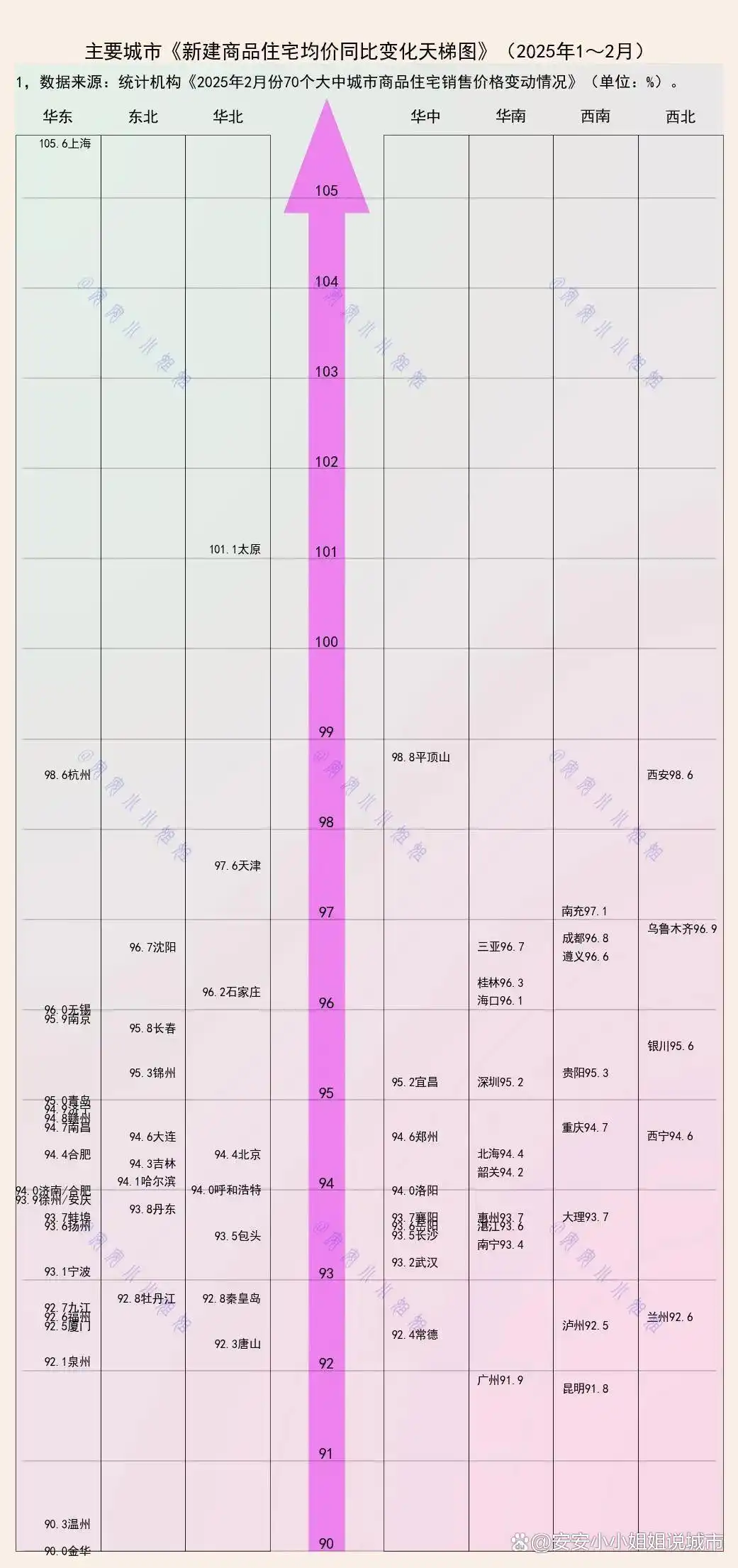 70个大中城市，新房和二手房同比涨幅天梯图
