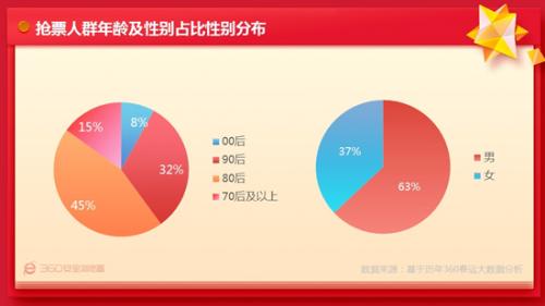 安全大脑赋能春运大数据 360抢票王黑科技解决“一票难求”(图4) 安全大脑云抢票_360抢票王7代_360刷票怎么使用