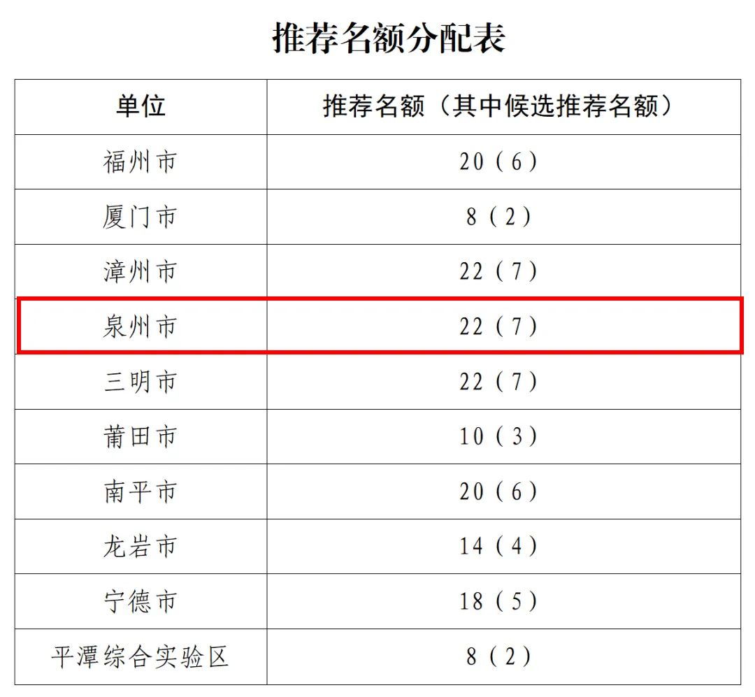 全省公开遴选!泉州有名额!(图2) 福建省乡村振兴领军人才遴选_科技成果申报书_乡村振兴人才条件