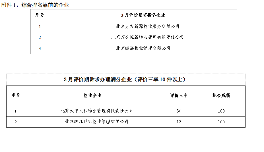 朝阳区物业管理类诉求办理情况（2025年3月评价期）