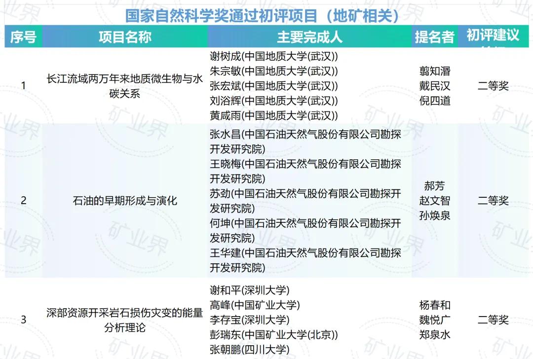 2025年度国家科学技术奖初评结果,公布!(图2) 2025国家科技进步奖名单_国家科学技术奖初评结果_地矿领域国家科学技术奖入选项目