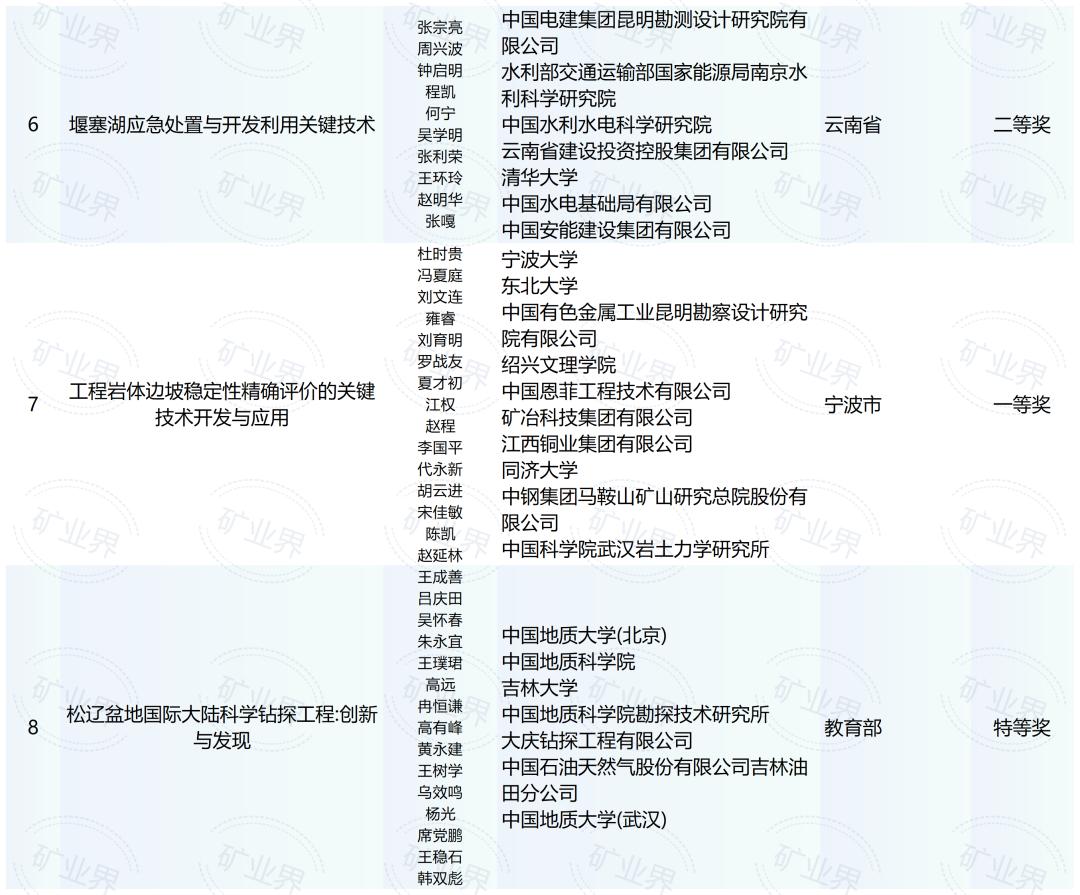 2025年度国家科学技术奖初评结果,公布!(图6) 国家科学技术奖初评结果_地矿领域国家科学技术奖入选项目_2025国家科技进步奖名单