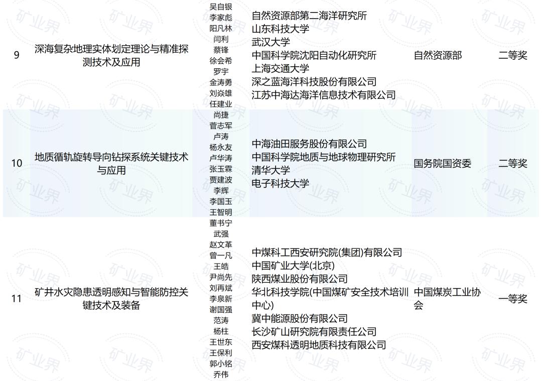 2025年度国家科学技术奖初评结果,公布!(图7) 2025国家科技进步奖名单_地矿领域国家科学技术奖入选项目_国家科学技术奖初评结果