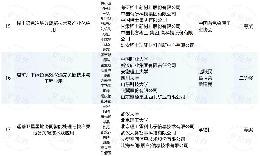 2025年度国家科学技术奖初评结果,公布!(图9) 2025国家科技进步奖名单_国家科学技术奖初评结果_地矿领域国家科学技术奖入选项目