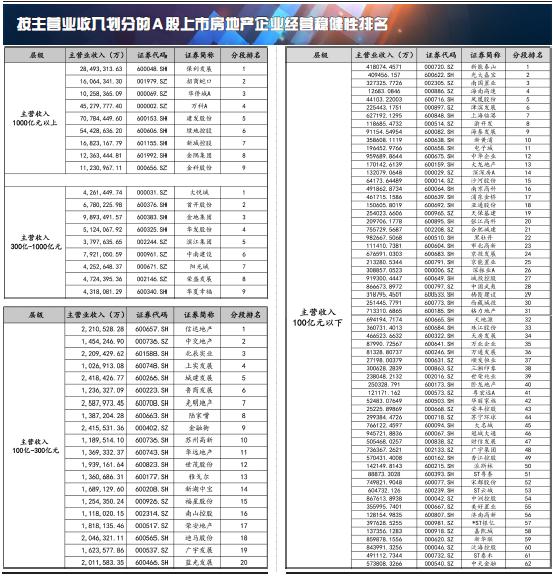 2022中国上市房企经营稳健性研究与评估报告摘要(下)丨智库(图2) 房子投资回报率怎么算_H股上市房企净利润增速研究_H股上市房企盈利稳健性分析