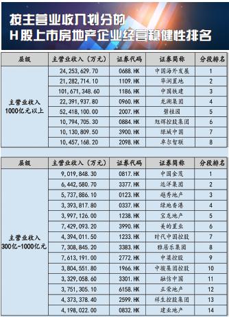 2022中国上市房企经营稳健性研究与评估报告摘要(下)丨智库(图3) H股上市房企净利润增速研究_H股上市房企盈利稳健性分析_房子投资回报率怎么算