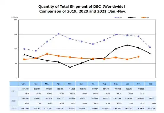 别了，佳能！32年珠海工厂停产，在中国大陆不再有数码相机生产