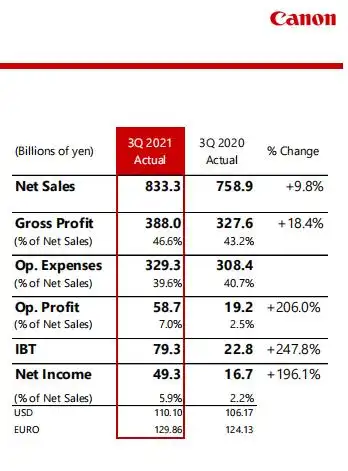别了,佳能!32年珠海工厂停产,在中国大陆不再有数码相机生产(图2) 珠海佳能工厂_佳能珠海停产原因分析_佳能珠海历史辉煌与衰落