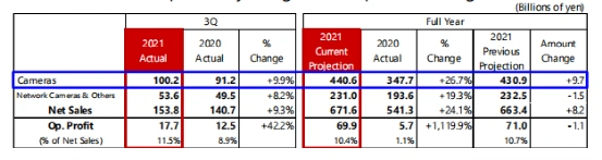 别了,佳能!32年珠海工厂停产,在中国大陆不再有数码相机生产(图3) 珠海佳能工厂_佳能珠海历史辉煌与衰落_佳能珠海停产原因分析