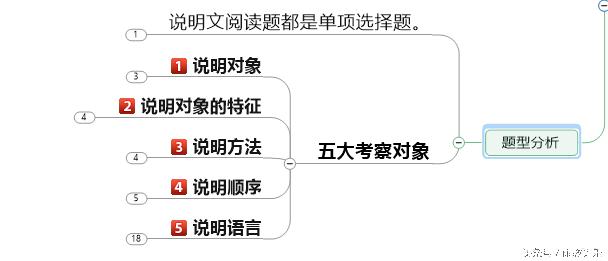 读品味——说明文也有作者的态度(图3) 说明文解题技巧_说明文阅读方法_说明文的说明方法举例