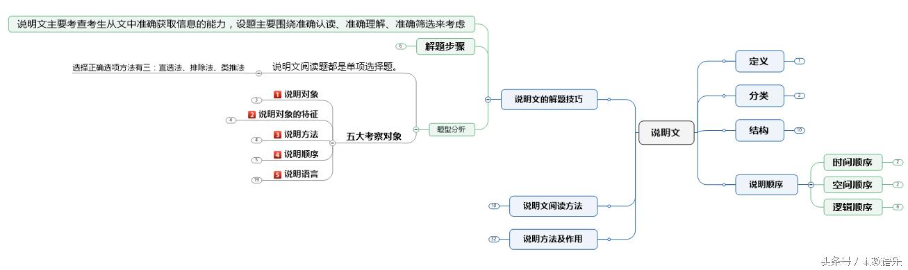 读品味——说明文也有作者的态度(图7) 说明文解题技巧_说明文的说明方法举例_说明文阅读方法