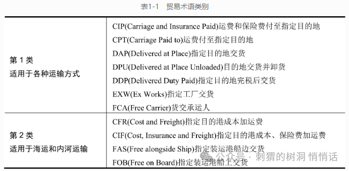 行业资讯 | 一篇文章搞懂贸易术语