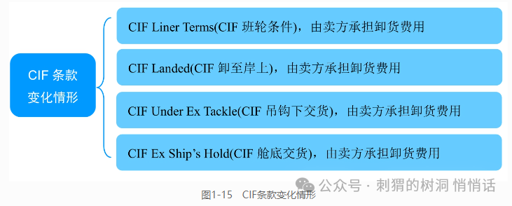 行业资讯 | 一篇文章搞懂贸易术语(图9) 贸易术语分类_贸易术语详解_cfr条款包括什么费用