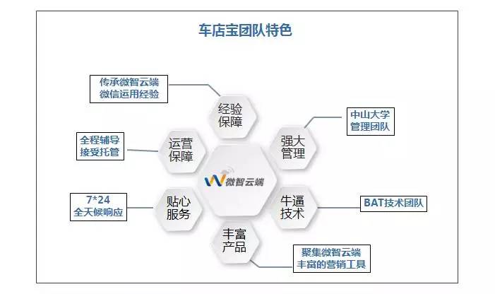 会做前期准备 汽车4S店营销活动才带劲(图3) 新车上市店头预热活动_汽车4S店活动预热策略_汽车4S店线上线下活动策划准备