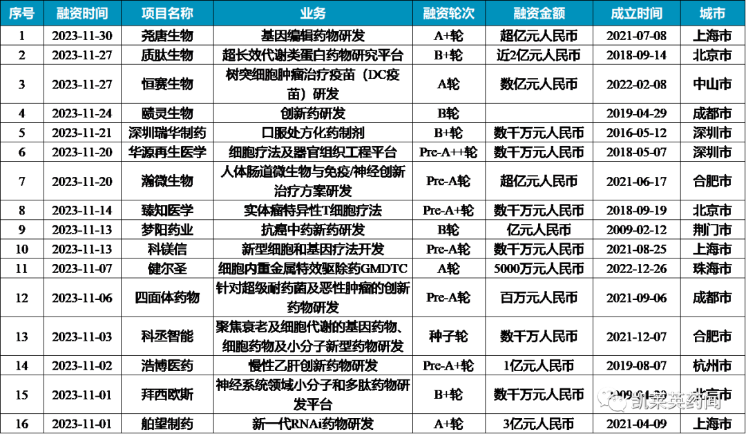 2023年11月国内生物医药投融资汇总
