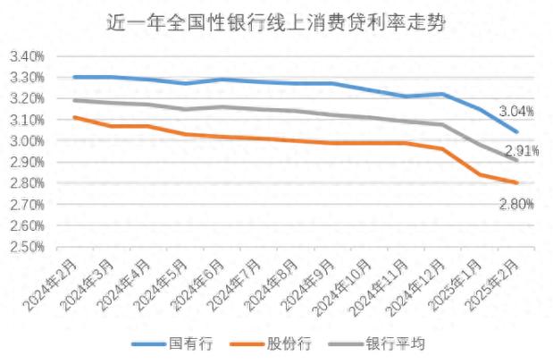 2.5%！银行消费贷平均最低可执行利率持续下滑