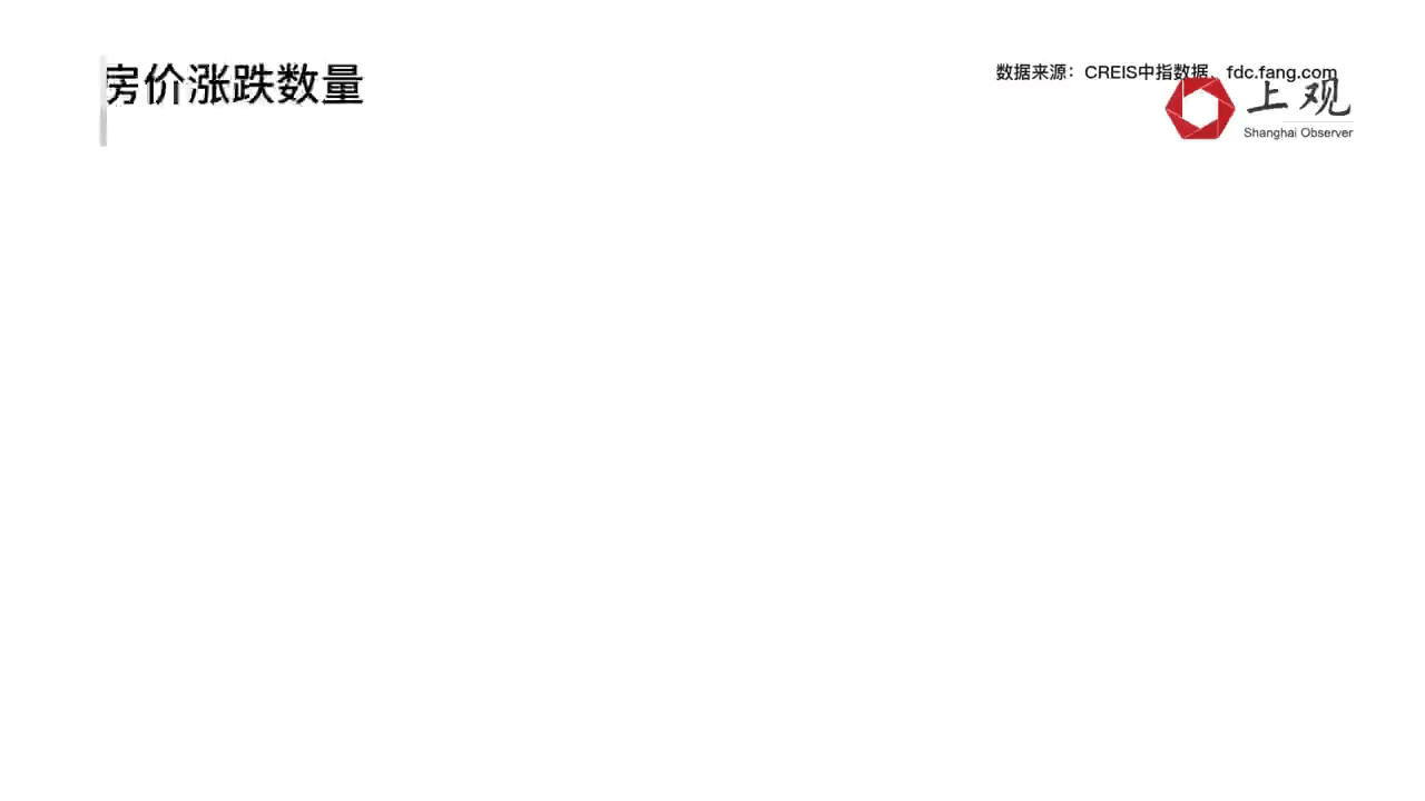 楼市调控为何升级?我们回顾了去年100个城市新房价格走势的六大特点(图3) 百城房价同比增长4.1%分析_中国四线城市房价_2021年楼市调控政策升级