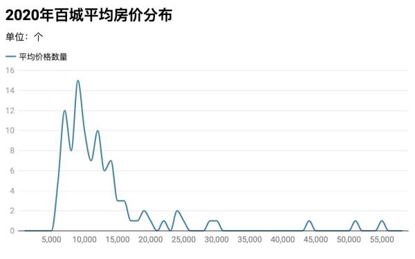 楼市调控为何升级?我们回顾了去年100个城市新房价格走势的六大特点(图4) 百城房价同比增长4.1%分析_中国四线城市房价_2021年楼市调控政策升级