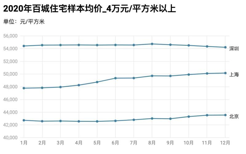 楼市调控为何升级?我们回顾了去年100个城市新房价格走势的六大特点(图5) 百城房价同比增长4.1%分析_中国四线城市房价_2021年楼市调控政策升级