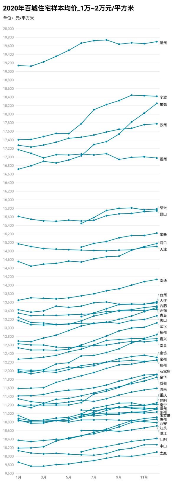 楼市调控为何升级?我们回顾了去年100个城市新房价格走势的六大特点(图7) 百城房价同比增长4.1%分析_中国四线城市房价_2021年楼市调控政策升级