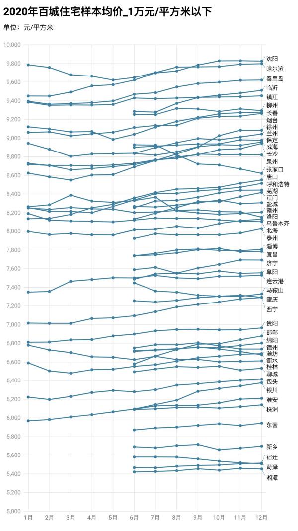楼市调控为何升级?我们回顾了去年100个城市新房价格走势的六大特点(图8) 中国四线城市房价_2021年楼市调控政策升级_百城房价同比增长4.1%分析