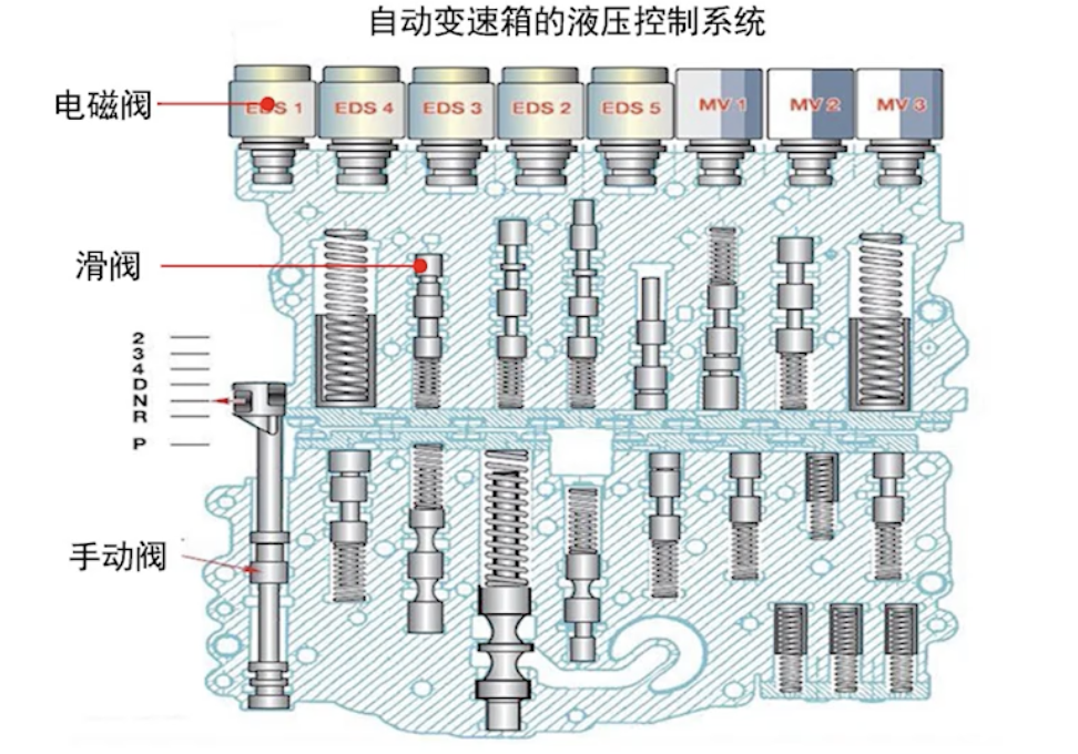 自动变速箱打滑征兆_离合器片打滑要大修_变速箱高温报警原因