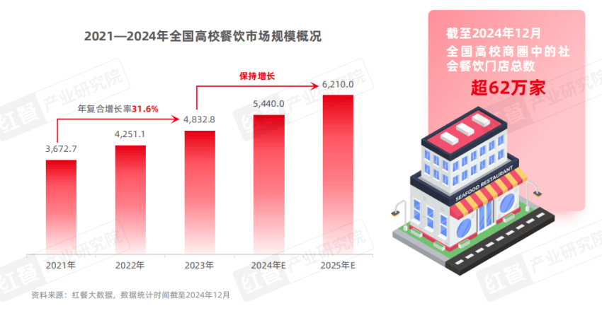 《中国高校餐饮研究报告2025》发布:争夺5千亿市场!高校成品牌下一个必争之地?(图3) 高校餐饮市场分析_餐饮业一般叫什么成本核算方法_高校餐饮消费趋势