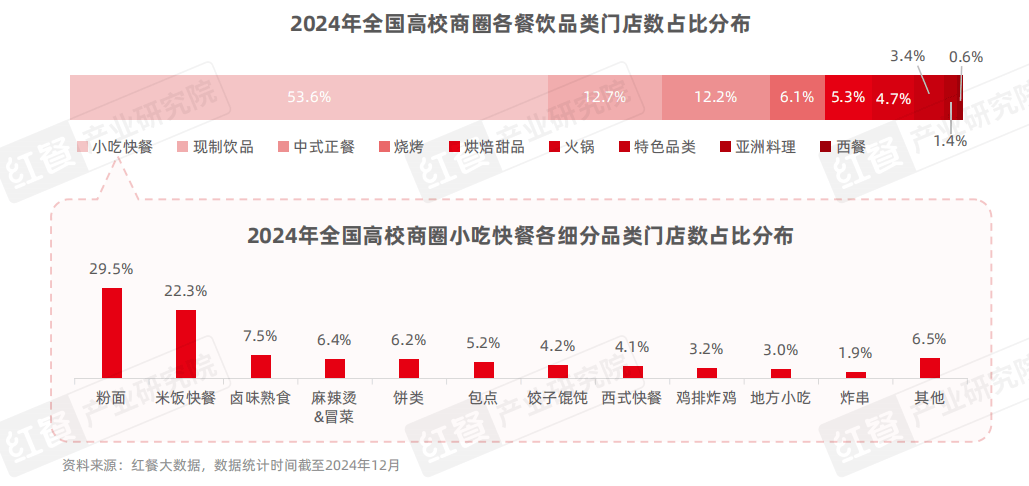 《中国高校餐饮研究报告2025》发布:争夺5千亿市场!高校成品牌下一个必争之地?(图4) 高校餐饮市场分析_餐饮业一般叫什么成本核算方法_高校餐饮消费趋势