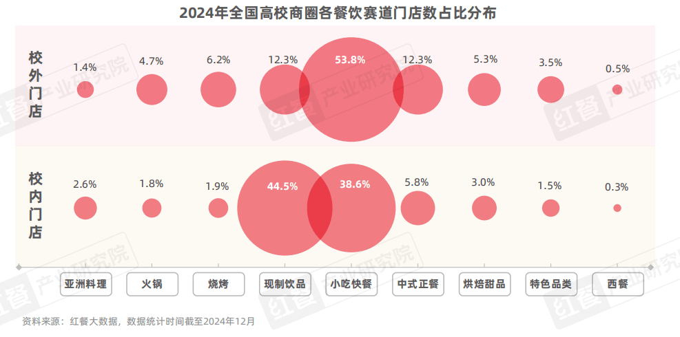 《中国高校餐饮研究报告2025》发布:争夺5千亿市场!高校成品牌下一个必争之地?(图5) 餐饮业一般叫什么成本核算方法_高校餐饮市场分析_高校餐饮消费趋势