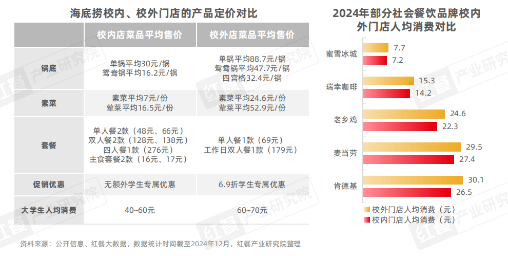 《中国高校餐饮研究报告2025》发布:争夺5千亿市场!高校成品牌下一个必争之地?(图8) 高校餐饮消费趋势_餐饮业一般叫什么成本核算方法_高校餐饮市场分析