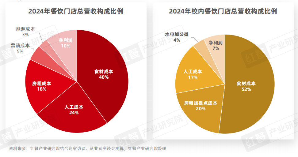 《中国高校餐饮研究报告2025》发布:争夺5千亿市场!高校成品牌下一个必争之地?(图9) 高校餐饮消费趋势_高校餐饮市场分析_餐饮业一般叫什么成本核算方法