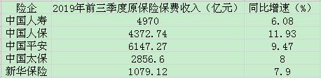 五大A股险企前9月保费达1.94万亿 中国人寿增速垫底