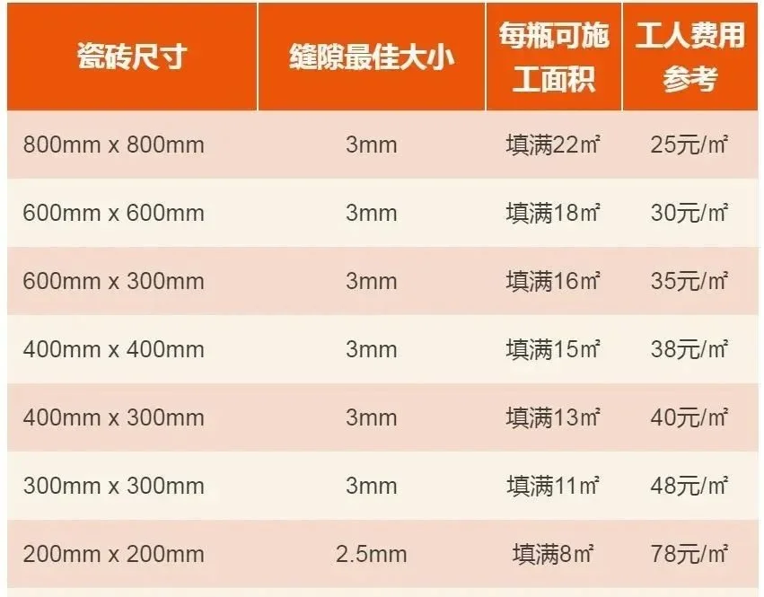 装修中的最后一笔智商税:瓷砖美缝,已经有不少人替你交过了!(图6) 美缝剂真的有用吗_金色瓷砖美缝剂效果图_瓷砖十字架留缝宽度