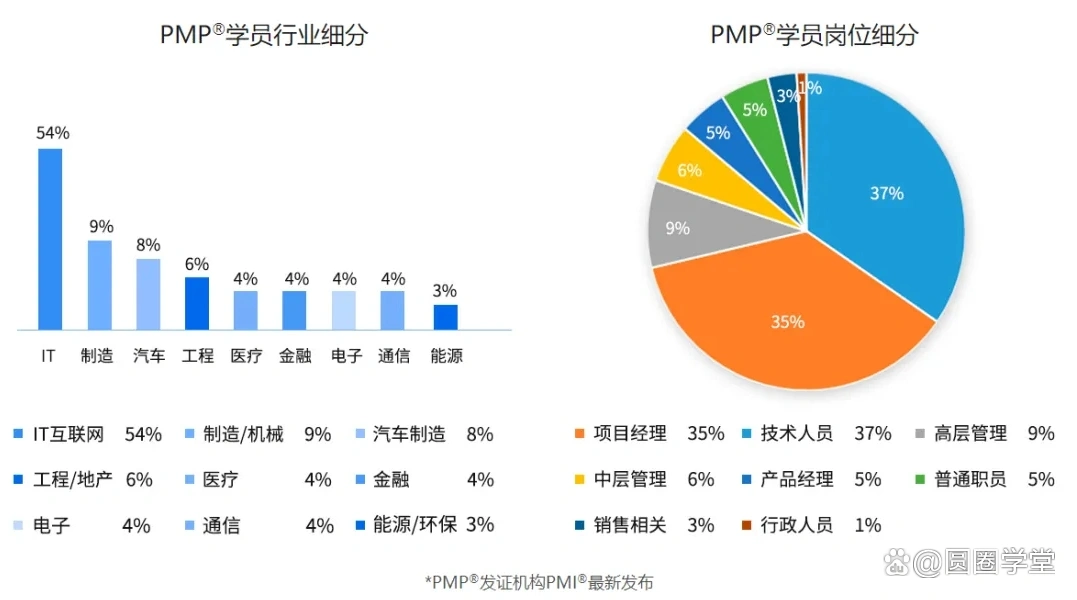 认证成本VS认证价值,PMP认证值不值得考?(图2) PMP报考人数增加趋势_PMP证书行业分布情况_pmp认证费用