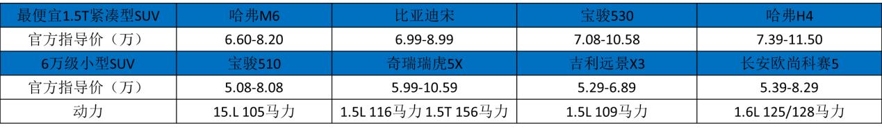 哈弗M6改款 新款哈弗M6对比现款 哈弗M6性价比分析_哈弗h6近光灯教程更换