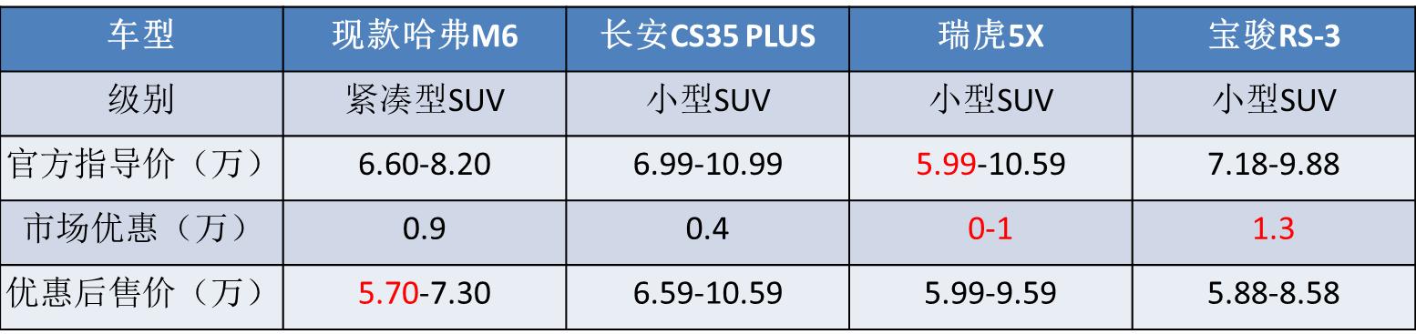 哈弗M6改款 新款哈弗M6对比现款 哈弗M6性价比分析_哈弗h6近光灯教程更换
