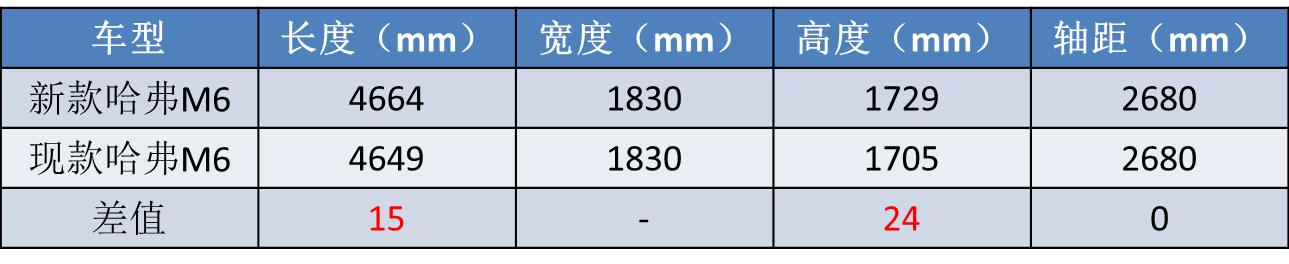 哈弗h6近光灯教程更换_哈弗M6改款 新款哈弗M6对比现款 哈弗M6性价比分析