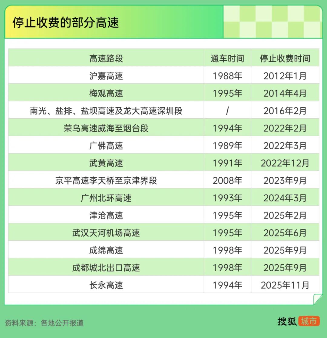 武汉、成都、长沙部分高速停止收费,但别高兴得太早(图3) 高速公路收费期满停止收费_中西部高速免费后拥堵养护问题_上海高速公路收费用标准