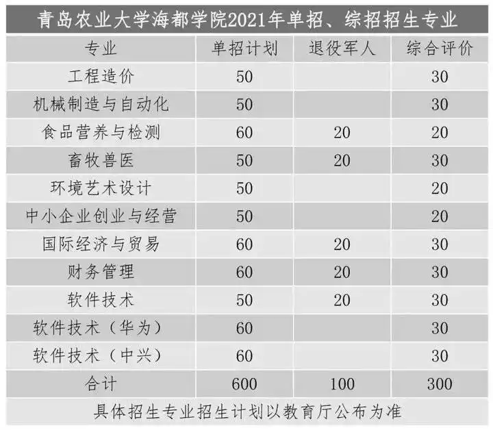 青岛农业大学海都学院2021年单招和综招计划招生1000人！