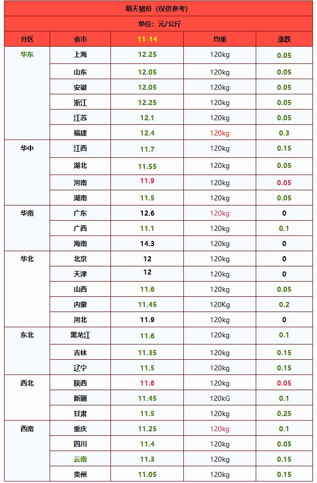 2025.11.14-明天猪价(图3) 供需错配导致猪价下跌_母猪养殖成本_国内生猪市场猪价走势分析
