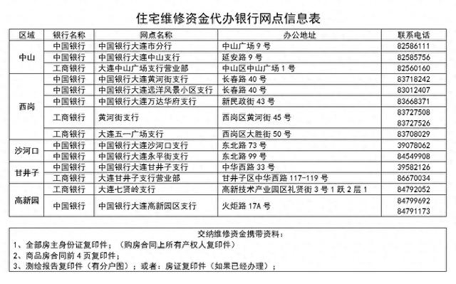 事关房屋维修基金，这些你得知道！