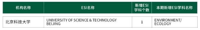 重磅！2019最新ESI数据发布，北京科技大学新增一学科进入全球前1%