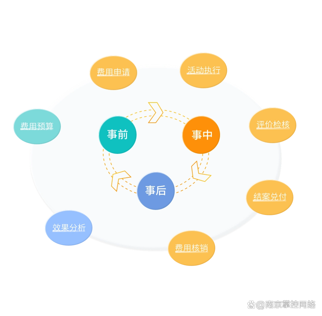 #促销费用管理问题现状