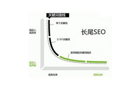SEO长尾关键词精准布局策略