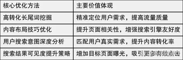 高转化潜力长尾词挖掘_SEO长尾关键词优化_seo关键词策略