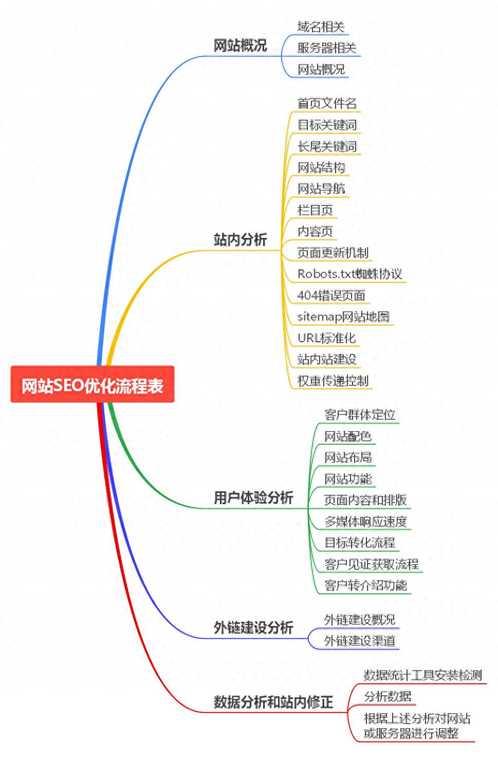 分享一些网站关键词优化的技巧和工具