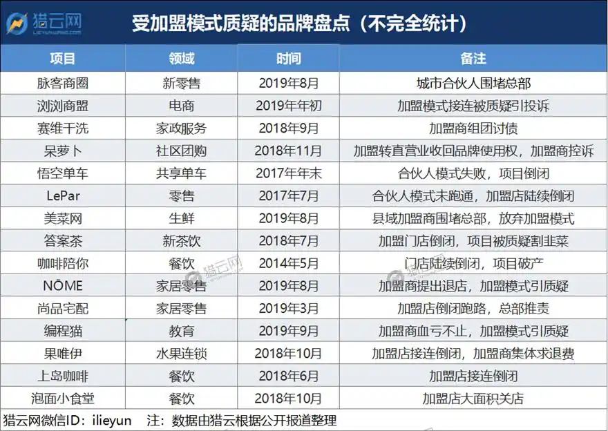 流血、破产、被质疑，美好的加盟模式背后还有这些反噬