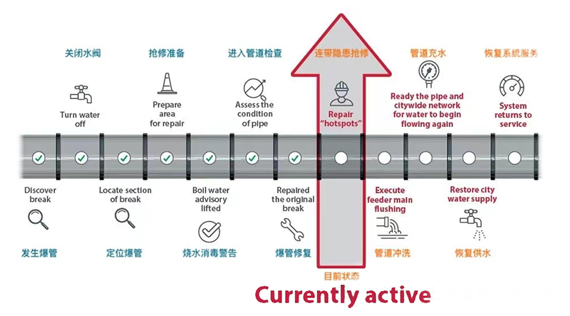 PCCP管道断丝检测隐患抢修_供水管道抢修方案_加拿大卡尔加里PCCP爆管事件