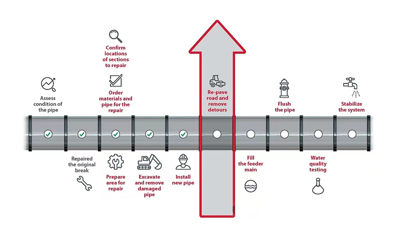 供水管道抢修方案_加拿大卡尔加里PCCP爆管事件_PCCP管道断丝检测隐患抢修